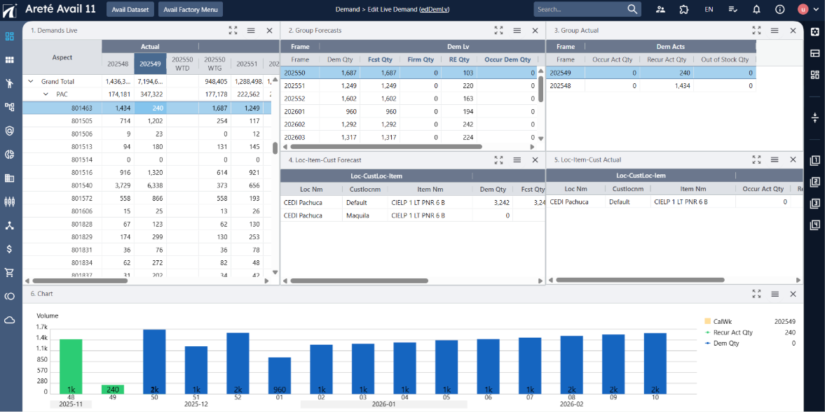 Demand editor displaying graphs and volumes for Forecast at the Cust Loc level