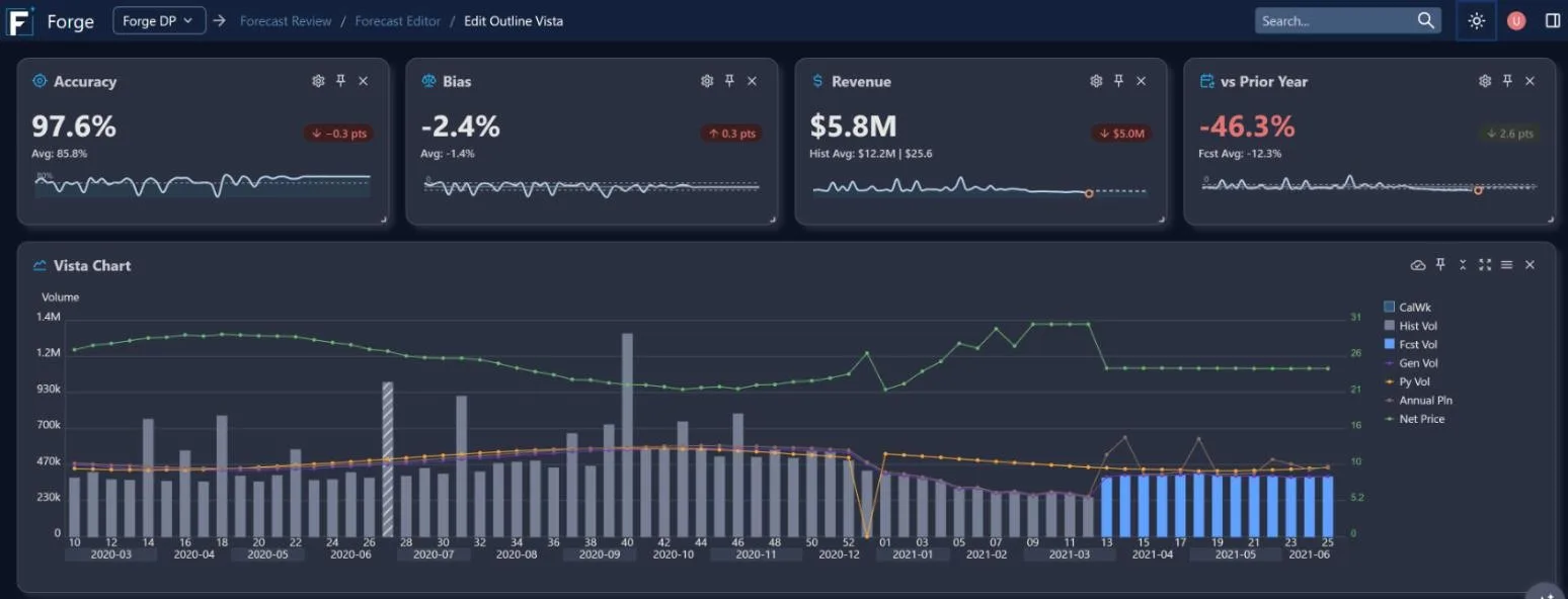 The Forge forecast editor in dark mode: an outline grid of items with forecast columns and metric cards for Accuracy, Bias, Revenue and vs Prior Year
