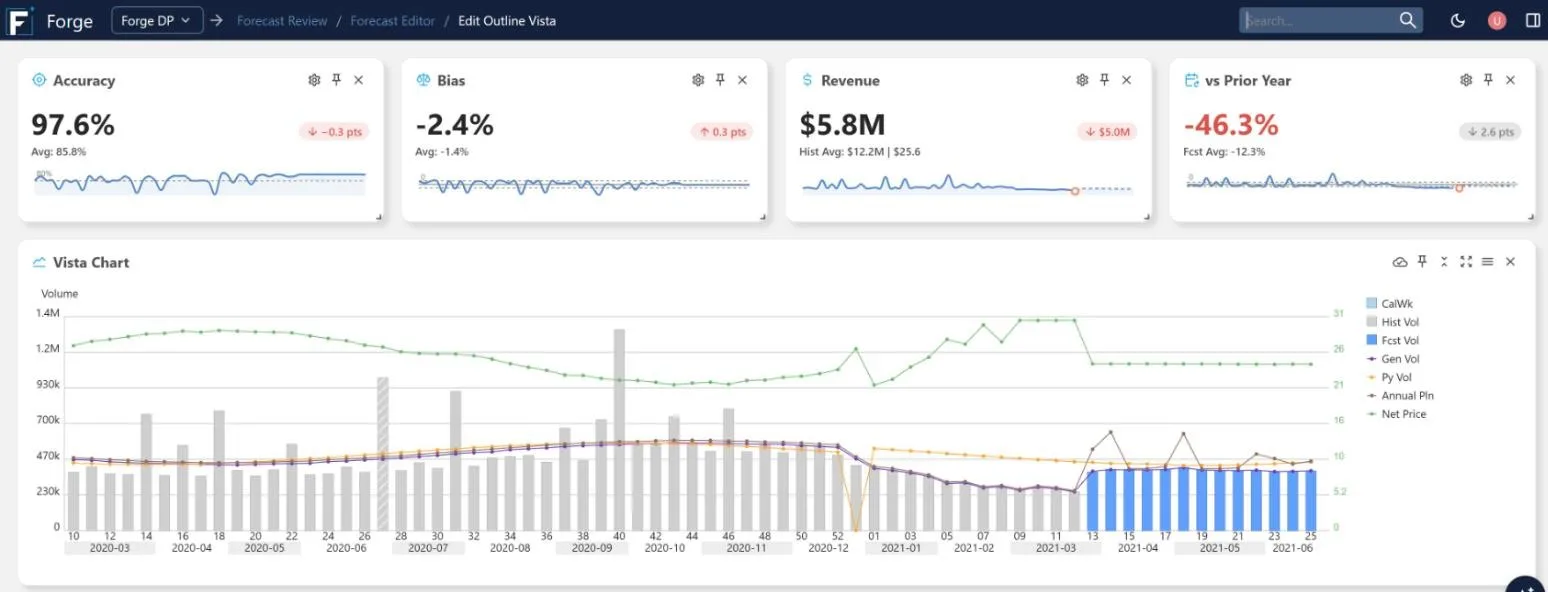 The Forge forecast editor in light mode with the Accuracy, Bias, Revenue and vs Prior Year metric cards above the grid