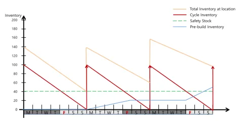 A line graph showing inventory levels over three weeks with four types of inventory: Total (yellow), Cycle (red), Safety Stock (green), and Pre-build (blue). Inventory peaks and declines are noted at week intervals from Monday to Sunday.
