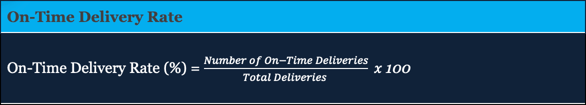 Image showing a formula for On-Time Delivery Rate (%). It reads: On-Time Delivery Rate (%) = (Number of On-Time Deliveries / Total Deliveries) x 100. The background is a mix of blue and dark blue.