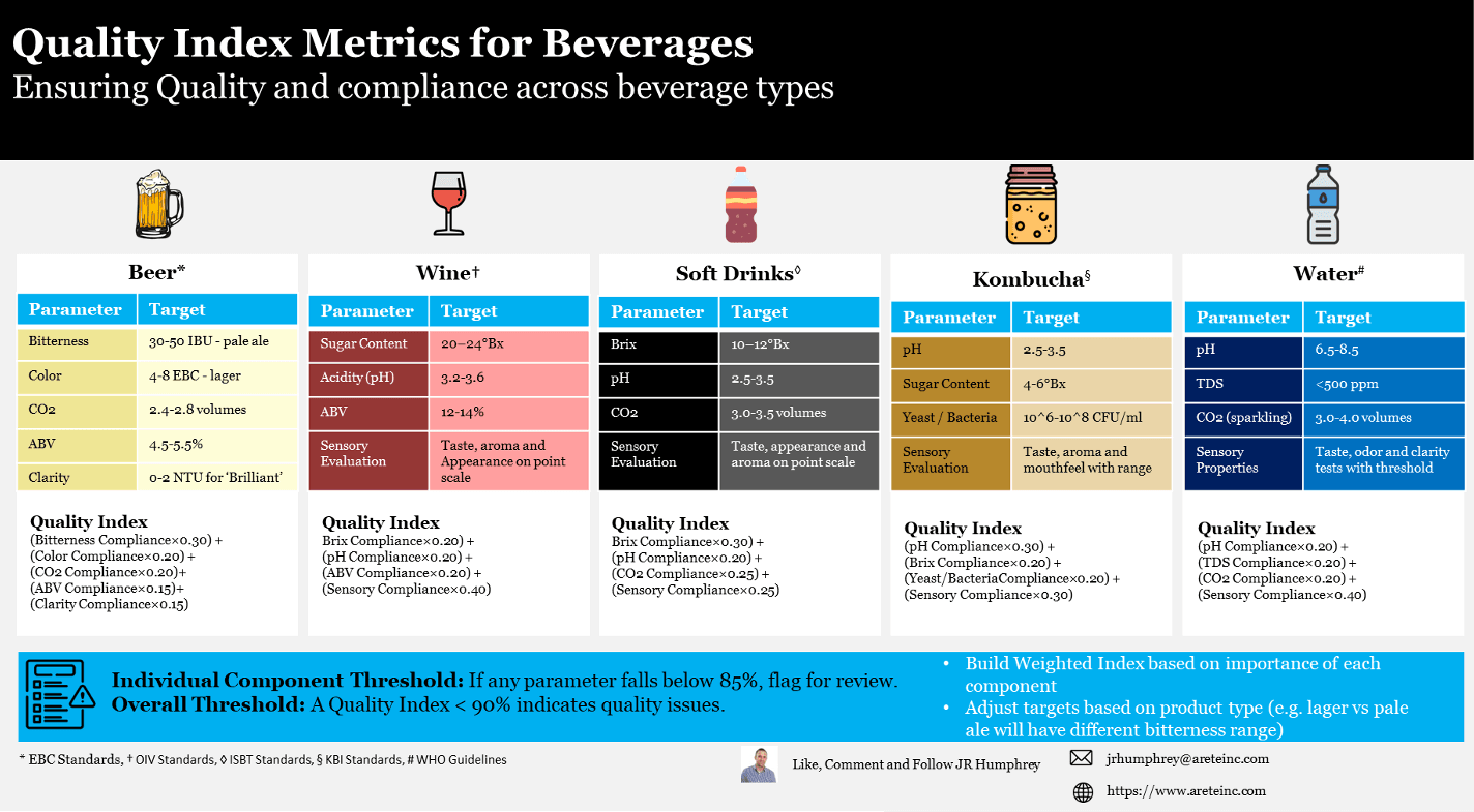 An infographic from Building a Quality Index for Beverages: A Comprehensive Guide compares quality index metrics, parameters, and targets for beer, wine, soft drinks, kombucha, and water using a color-coded table and detailed explanations.