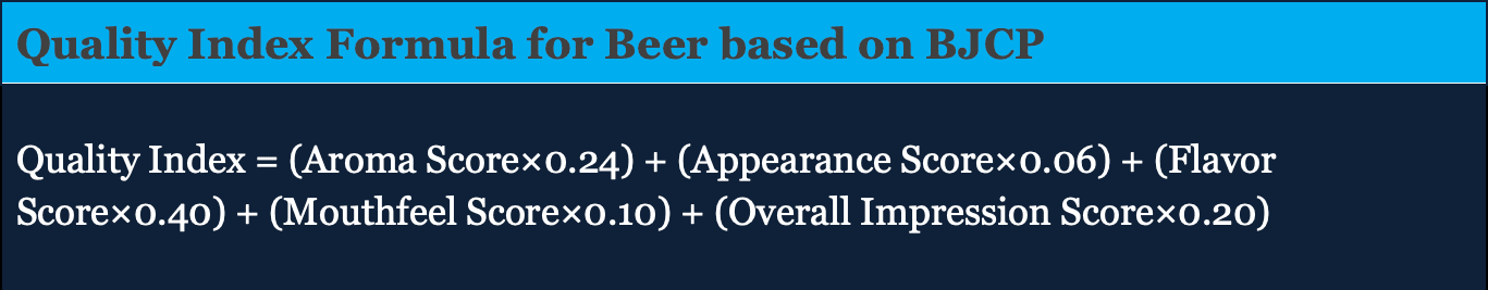 A formula from "Building a Quality Index for Beverages: A Comprehensive Guide": Quality Index = (Aroma Score×0.24) + (Appearance×0.06) + (Flavor×0.40) + (Mouthfeel×0.10) + (Overall Impression×0.20).