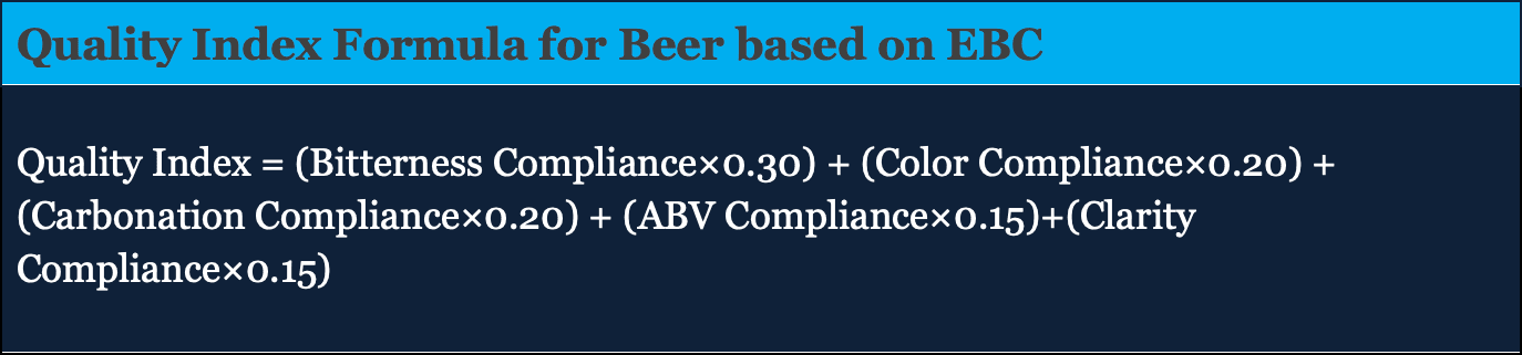 A blue and dark background image shows the "Quality Index Formula for Beer based on EBC," inspired by Building a Quality Index for Beverages: A Comprehensive Guide. The formula blends compliance scores for bitterness, color, carbonation, ABV, and clarity.