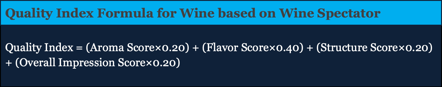 Text graphic titled "Quality Index Formula for Wine based on Wine Spectator" illustrates a key step from Building a Quality Index for Beverages: A Comprehensive Guide, showing the formula with weighted scores for aroma, flavor, structure, and overall impression.
