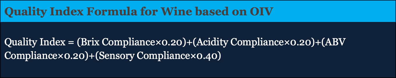 A formula titled "Quality Index Formula for Wine based on OIV" is shown, illustrating a key step in Building a Quality Index for Beverages: A Comprehensive Guide. The equation weighs Brix, Acidity, ABV, and Sensory Compliance to determine overall quality.