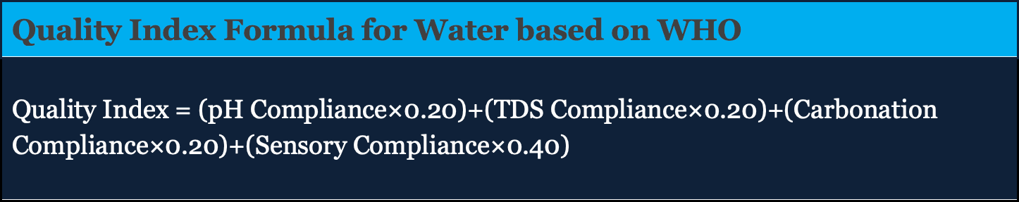 A graphic titled "Quality Index Formula for Water based on WHO"—from Building a Quality Index for Beverages: A Comprehensive Guide—shows the formula: Quality Index = (pH Compliance×0.20)+(TDS Compliance×0.20)+(Carbonation Compliance×0.20)+(Sensory Compliance×0.40).