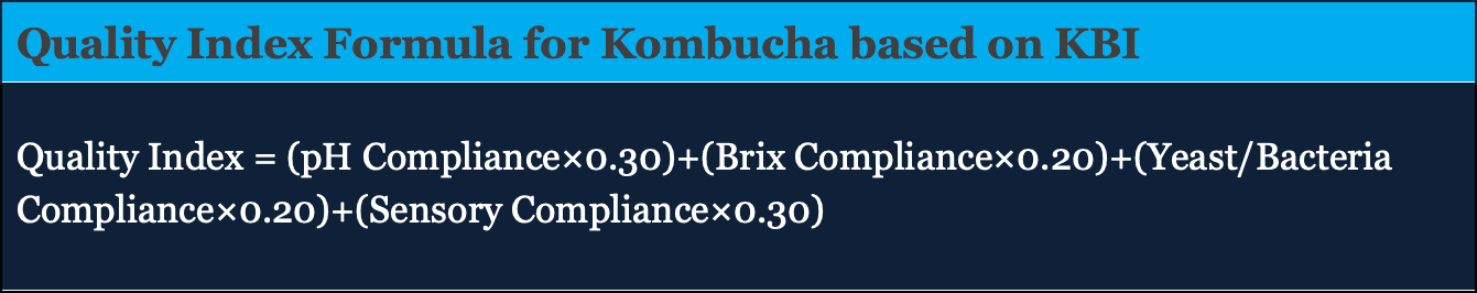 The "Quality Index Formula for Kombucha based on KBI," featured in Building a Quality Index for Beverages: A Comprehensive Guide, calculates the Quality Index using pH, Brix, Yeast/Bacteria, and Sensory Compliance weightings.