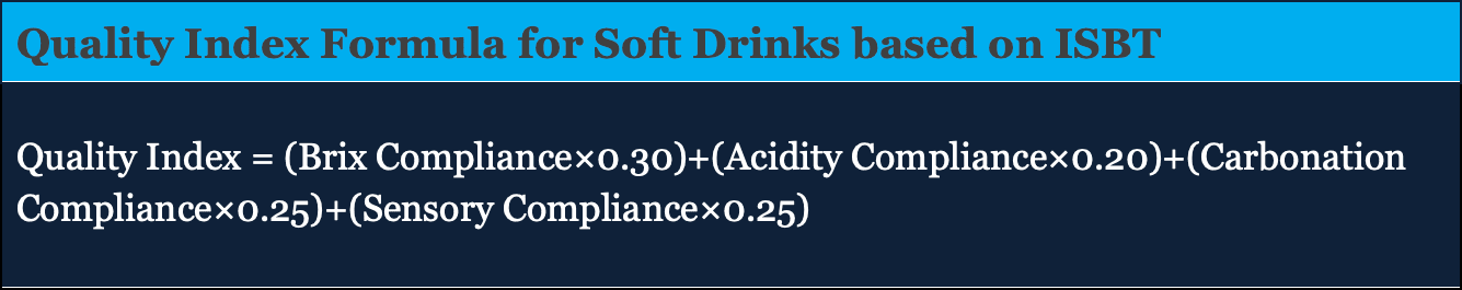 A blue-bordered box titled "Building a Quality Index for Beverages: A Comprehensive Guide" displays the ISBT-based formula: Quality Index = (Brix Compliance × 0.30) + (Acidity × 0.20) + (Carbonation × 0.25) + (Sensory × 0.25).