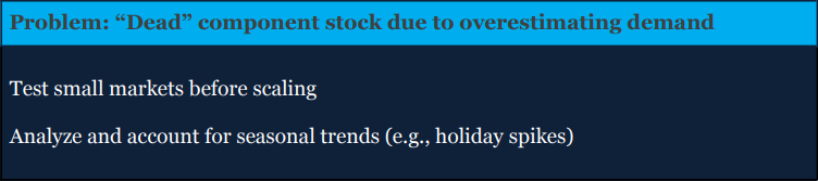 A slide detailing the problem of "dead" component stock caused by overestimating demand, with solutions: testing small markets before scaling and analyzing seasonal trends like holiday spikes.