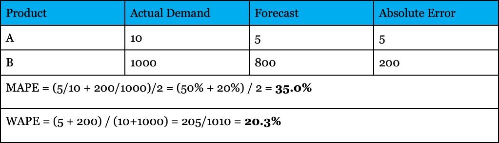 A table compares actual demand, forecast, and absolute error for products A and B, and shows MAPE calculation two ways, yielding 35.0% and 20.3%. Product A: demand 10, forecast 5, error 5. Product B: demand 1000, forecast 800, error 200.