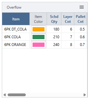 A table titled Overflow lists three items with colored labels, scheduled quantities, layer counts, and pallet counts