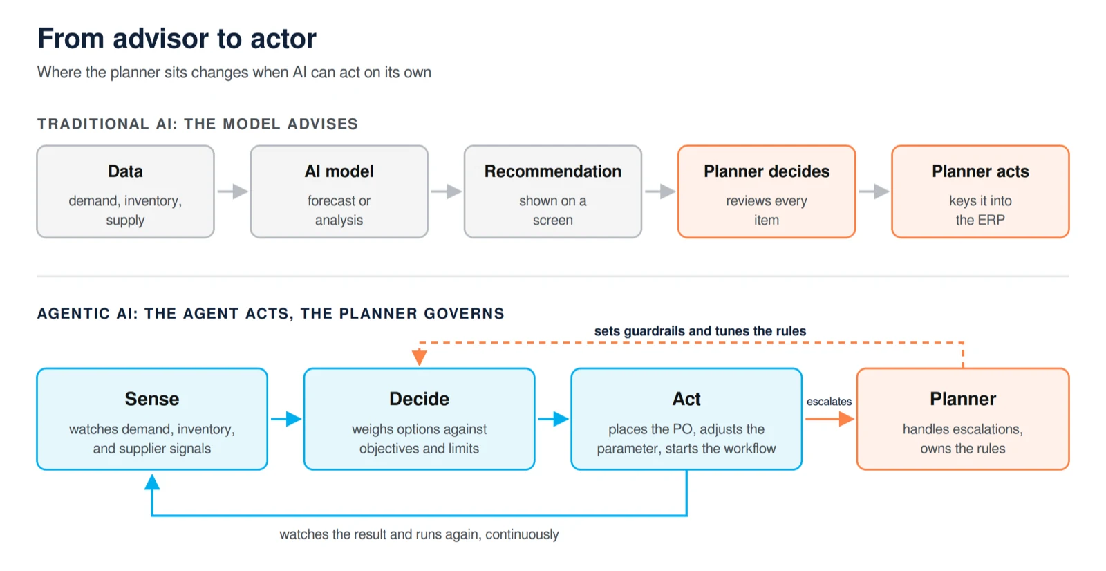 Diagram titled From advisor to actor comparing two models. In traditional AI the model advises: data on demand, inventory and supply flows to an AI model that produces a forecast, then a recommendation shown on a screen, then the planner decides by reviewing every item and acts by keying it into the ERP. In agentic AI the agent acts and the planner governs: the agent senses demand, inventory and supplier signals, decides by weighing options against objectives and limits, and acts by placing the PO, adjusting the parameter or starting the workflow, then watches the result and runs again continuously. It escalates to the planner, who handles escalations, owns the rules, and sets guardrails and tunes the rules.
