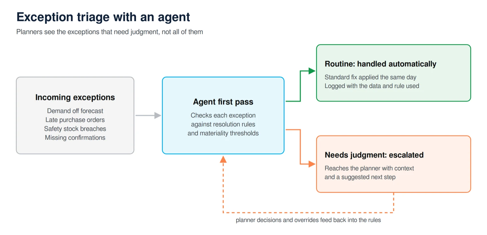 Diagram titled Exception triage with an agent: planners see the exceptions that need judgment, not all of them. Incoming exceptions (demand off forecast, late purchase orders, safety stock breaches, missing confirmations) go to an agent first pass that checks each exception against resolution rules and materiality thresholds. Routine exceptions are handled automatically, with the standard fix applied the same day and logged with the data and rule used. Exceptions that need judgment are escalated and reach the planner with context and a suggested next step. Planner decisions and overrides feed back into the rules.