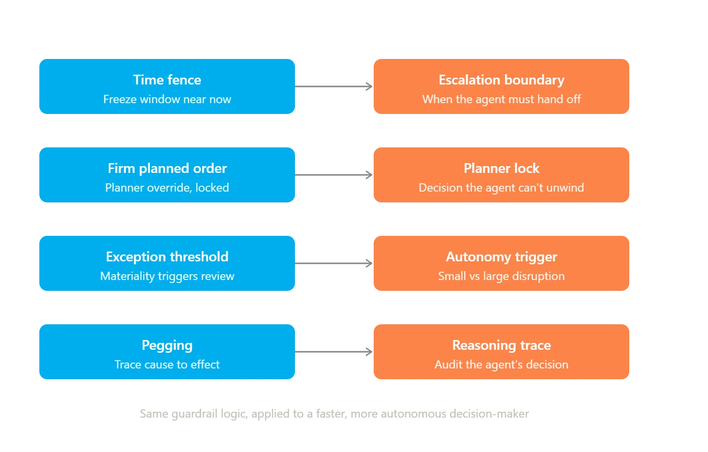 Diagram mapping classic MRP guardrails to their agentic AI equivalents: time fence to escalation boundary, firm planned order to planner lock, exception threshold to autonomy trigger, and pegging to reasoning trace.