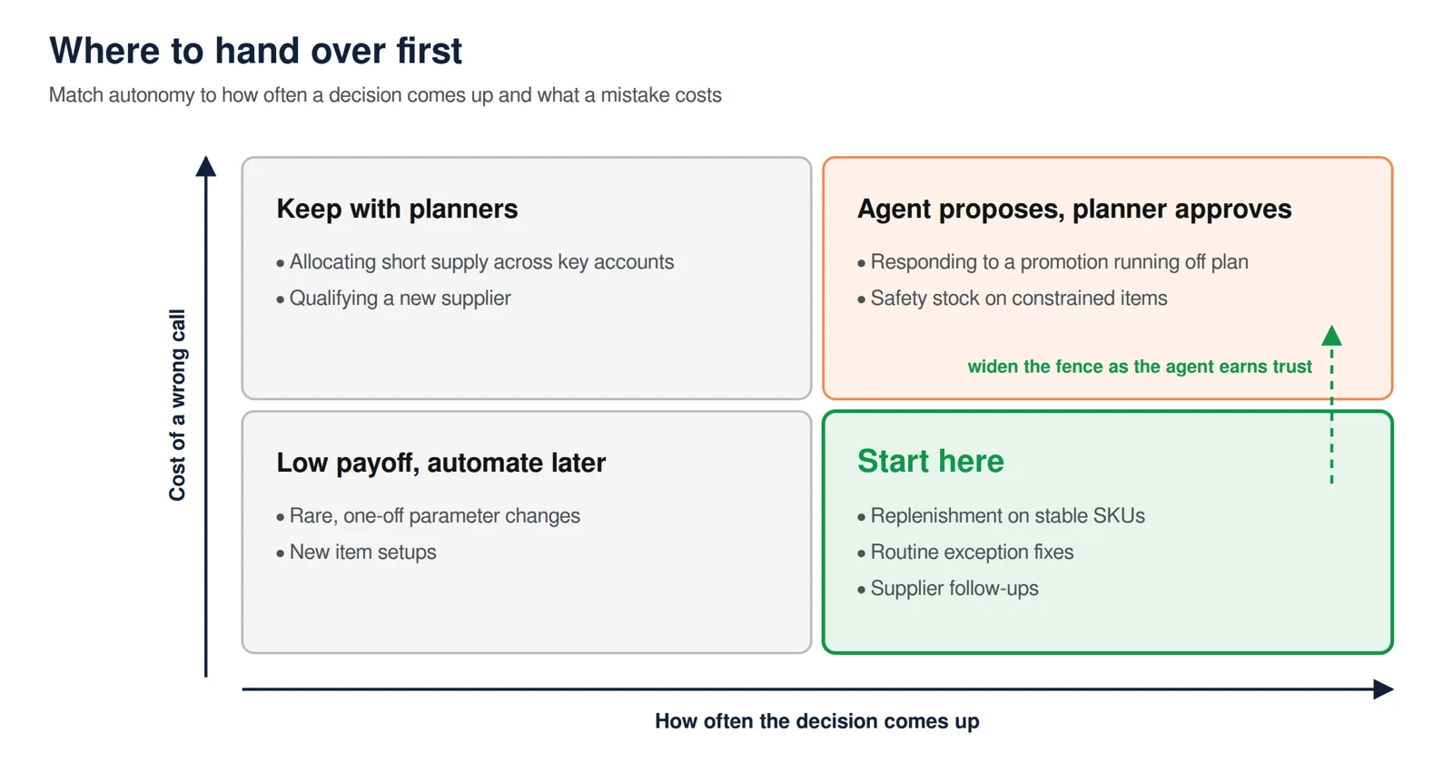 Two by two matrix titled Where to hand over first: match autonomy to how often a decision comes up and what a mistake costs. The vertical axis is the cost of a wrong call and the horizontal axis is how often the decision comes up. Rare, high-cost decisions stay with planners, such as allocating short supply across key accounts and qualifying a new supplier. Rare, low-cost decisions are low payoff and automated later, such as one-off parameter changes and new item setups. Frequent, low-cost decisions are where to start: replenishment on stable SKUs, routine exception fixes, and supplier follow-ups. Frequent, high-cost decisions are proposed by the agent and approved by the planner, such as responding to a promotion running off plan and safety stock on constrained items. An arrow shows widening the fence as the agent earns trust.