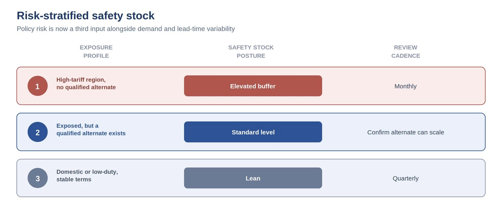Risk-stratified safety stock table with three tiers. Tier 1, a high-tariff region with no qualified alternate, carries an elevated buffer reviewed monthly. Tier 2, exposed but with a qualified alternate, holds standard safety stock once that alternate is confirmed able to scale. Tier 3, domestic or low-duty sourcing under stable terms, runs lean and is reviewed quarterly.