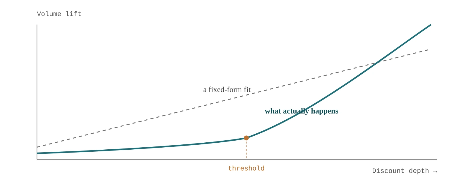 Chart of volume lift against discount depth: a dashed fixed-form fit rises steadily, while the solid curve stays flat until a discount threshold, then bends sharply upward.