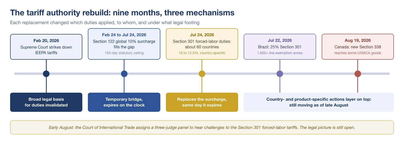 Timeline of the 2026 tariff authority rebuild: the Supreme Court strikes down IEEPA tariffs on February 20, a Section 122 global 10 percent surcharge bridges the gap until it expires July 24, Section 301 forced-labor duties on about 60 countries replace it the same day, and country-specific Section 301 and Section 338 actions on Brazil and Canada layer on top through August.