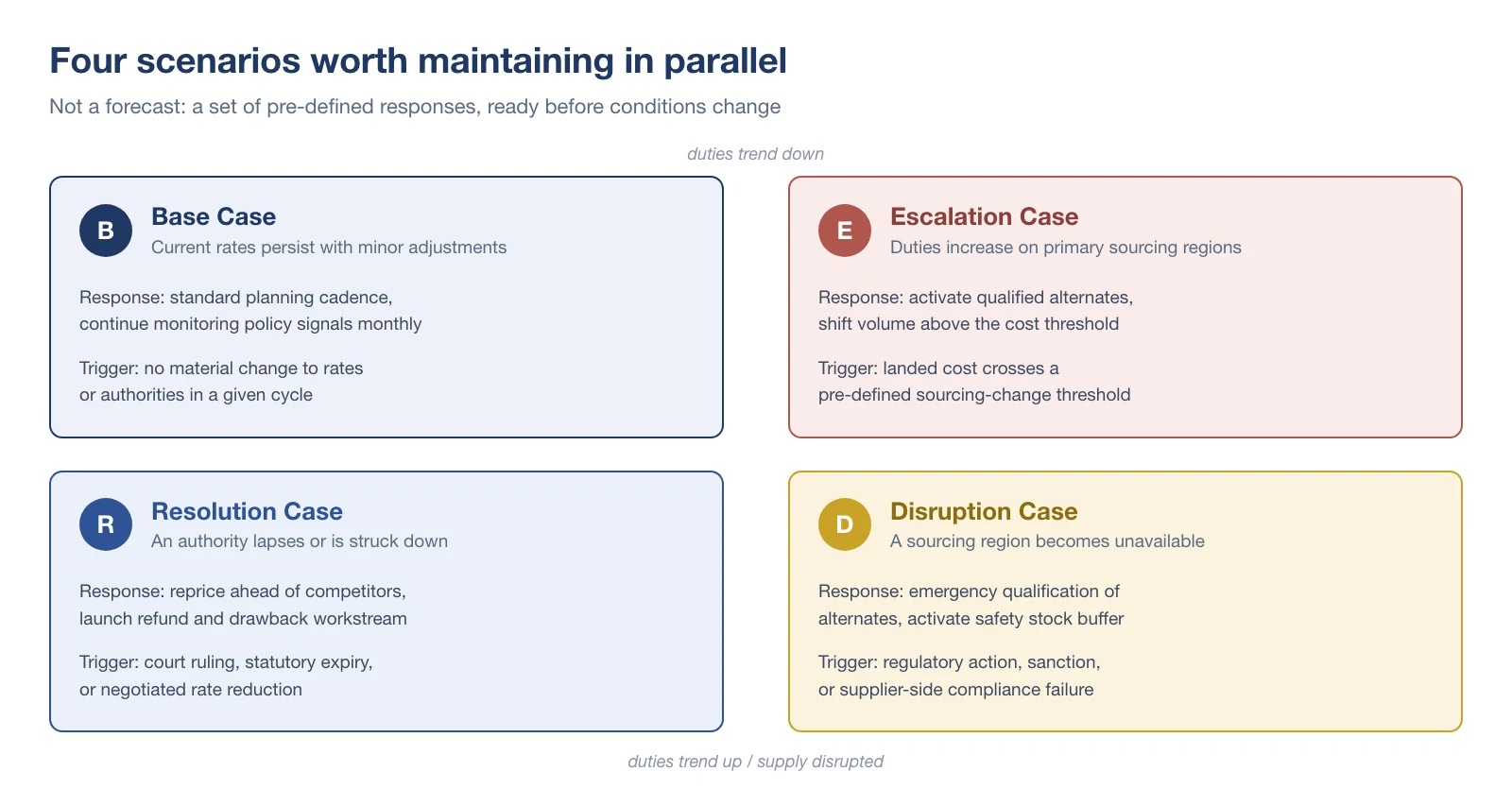 Four tariff scenarios worth maintaining in parallel, each with a pre-defined response and trigger: Base Case, Escalation Case, Resolution Case, and Disruption Case, spanning conditions where duties trend down through conditions where duties trend up or supply is disrupted.