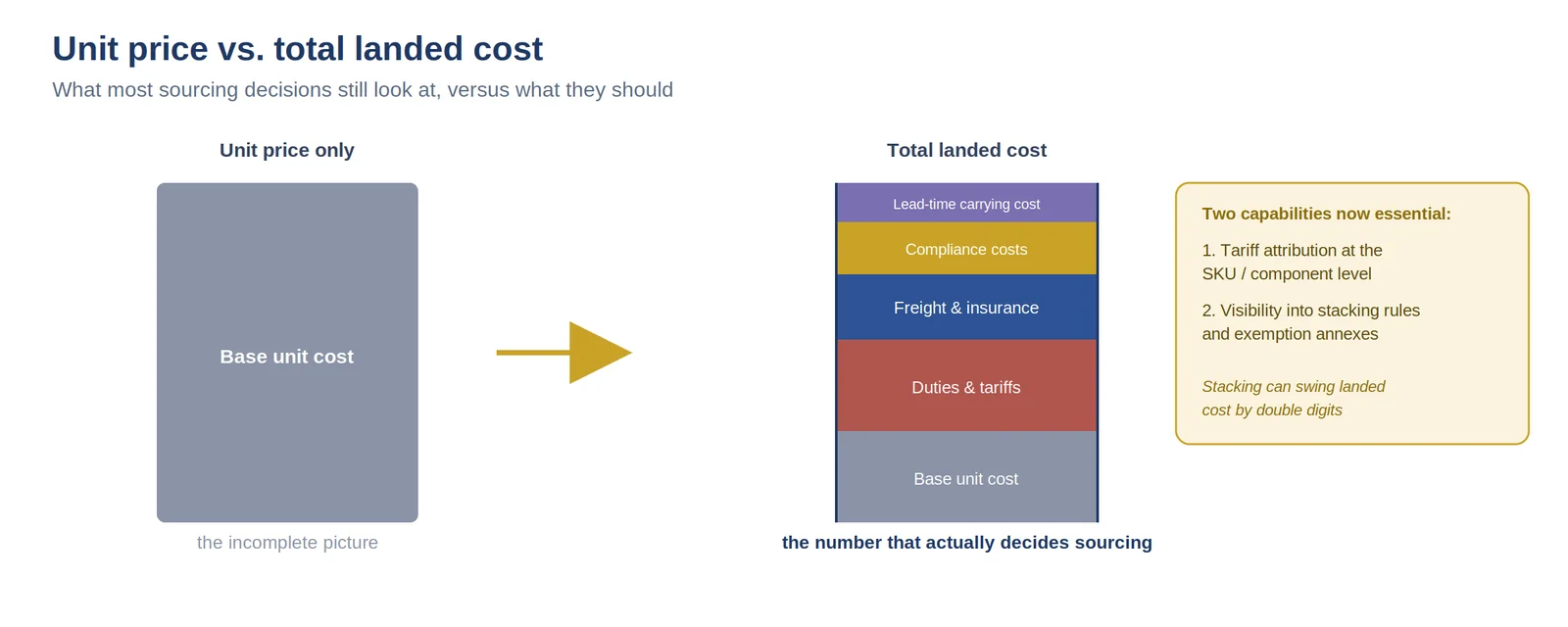 Comparison of unit price alone against total landed cost. Unit price is a single block labelled the incomplete picture, while total landed cost stacks base unit cost, duties and tariffs, freight and insurance, compliance costs, and lead-time carrying cost, with a note that tariff attribution at the SKU or component level and visibility into stacking rules and exemption annexes are now essential.